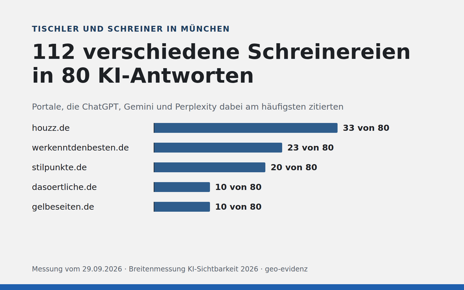 KI-Empfehlungen für Schreiner München